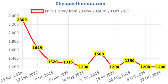 tatacliq.com adidas Black Loose Fit FI Striped Cotton Crew T-Shirt adidas Price History Graph from 29 Nov 2024 to 23 Oct 2025