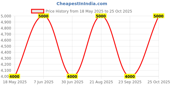 tatacliq.com Adidas Black Loose Fit Jacket adidas Price History Graph from 18 May 2025 to 25 Oct 2025