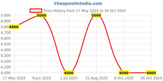 tatacliq.com Adidas Black Loose Fit Jacket adidas Price History Graph from 17 May 2025 to 25 Oct 2025