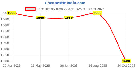 tatacliq.com Adidas Black Loose Fit Joggers adidas Price History Graph from 22 Apr 2025 to 24 Oct 2025