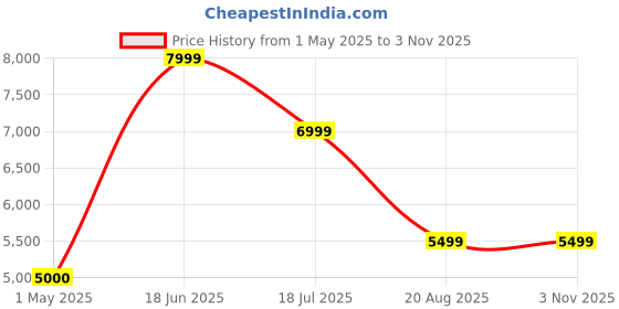 tatacliq.com Adidas Black Loose Fit Logo Printed Hooded Sweatshirt adidas Price History Graph from 1 May 2025 to 2 Nov 2025