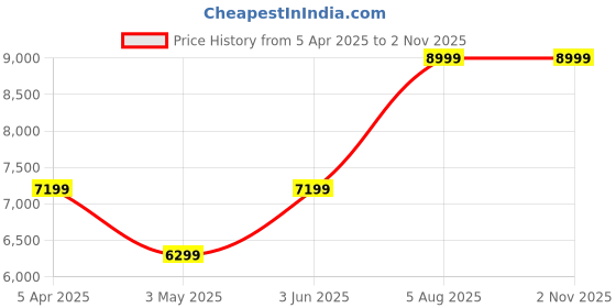 tatacliq.com Adidas Black Loose Fit Logo Printed Sports Joggers adidas Price History Graph from 5 Apr 2025 to 1 Nov 2025