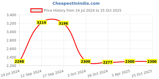 tatacliq.com adidas Black Loose Fit Nat Geographic GFX Sports T-Shirt adidas Price History Graph from 24 Jul 2024 to 25 Oct 2025