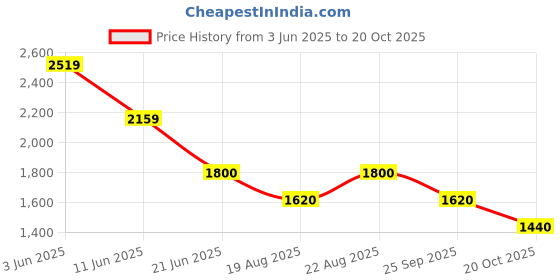 tatacliq.com Adidas Black Loose Fit Printed Tank Tee adidas Price History Graph from 3 Jun 2025 to 20 Oct 2025