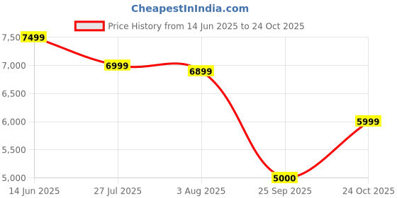 tatacliq.com Adidas Black Loose Fit Sports Jacket adidas Price History Graph from 14 Jun 2025 to 24 Oct 2025