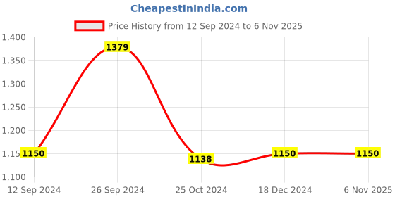 tatacliq.com adidas Black Loose Fit Sports T-Shirt adidas Price History Graph from 12 Sep 2024 to 2 Nov 2025