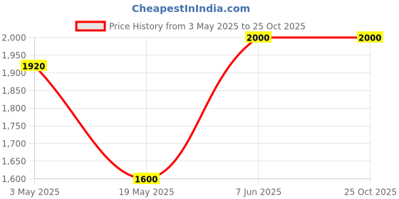 tatacliq.com Adidas Black Loose Fit Sports T-Shirt adidas Price History Graph from 3 May 2025 to 24 Oct 2025