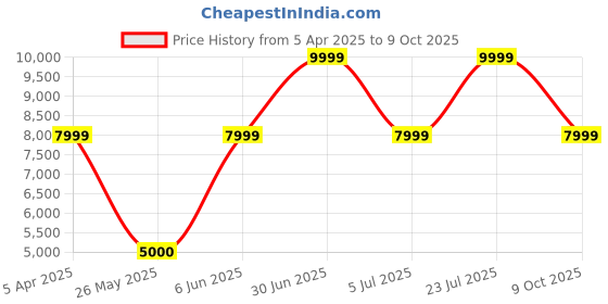 tatacliq.com adidas Black LOOSE Printed Hooded Track Top adidas Price History Graph from 5 Apr 2025 to 9 Oct 2025