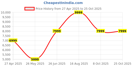 tatacliq.com adidas Black LOOSE Printed Hooded Track Top adidas Price History Graph from 27 Apr 2025 to 24 Oct 2025