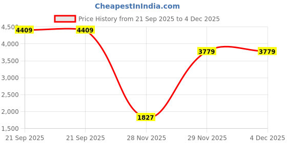 tatacliq.com adidas Black LOOSE Printed Sweatshirts adidas Price History Graph from 21 Sep 2025 to 4 Dec 2025