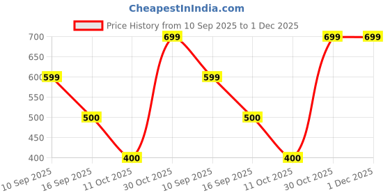 tatacliq.com adidas Black Low Ankle Socks Pair of 3 - L adidas Price History Graph from 10 Sep 2025 to 1 Dec 2025