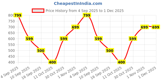 tatacliq.com adidas Black Low Ankle Socks Pair of 3 - S adidas Price History Graph from 4 Sep 2025 to 1 Dec 2025