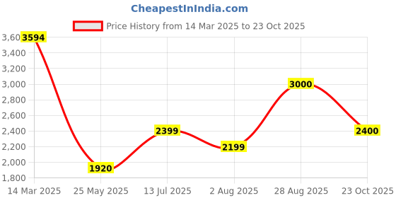 tatacliq.com Adidas Black M 3S FT HD Hoodie adidas Price History Graph from 14 Mar 2025 to 23 Oct 2025