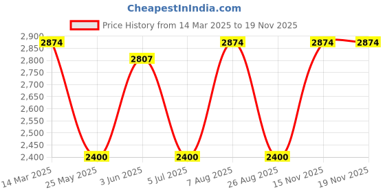 tatacliq.com Adidas Black M 3S TT TRIC Jacket adidas Price History Graph from 14 Mar 2025 to 18 Nov 2025