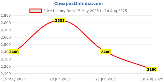 tatacliq.com Adidas Black M 3S TT TRIC Jacket adidas Price History Graph from 15 May 2025 to 18 Aug 2025