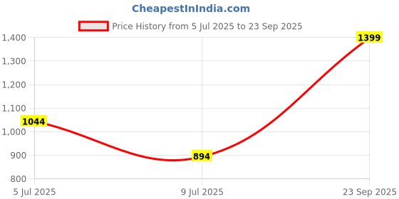 tatacliq.com adidas Black M C HOT CB T T-Shirt adidas Price History Graph from 5 Jul 2025 to 23 Sep 2025