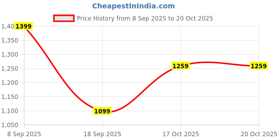 tatacliq.com Adidas Black M LIN CHELSEA Shorts adidas Price History Graph from 8 Sep 2025 to 20 Oct 2025