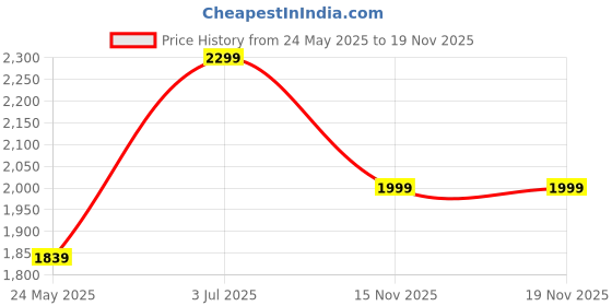 tatacliq.com Adidas Black M SL KT C T Trackpants adidas Price History Graph from 24 May 2025 to 18 Nov 2025
