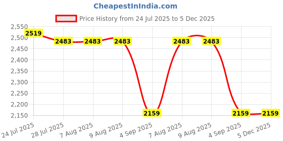 tatacliq.com Adidas Black M SL SJ TO PT Trackpants adidas Price History Graph from 24 Jul 2025 to 5 Dec 2025