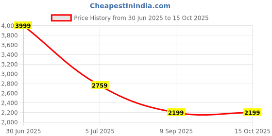 tatacliq.com ADIDAS Black M WIDE Regular Fit Track Pants adidas Price History Graph from 30 Jun 2025 to 15 Oct 2025