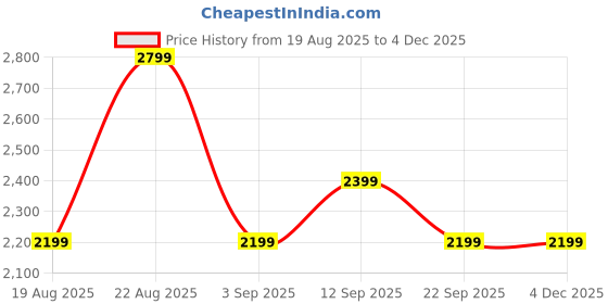 tatacliq.com ADIDAS Black M WIDE Regular Fit Track Pants adidas Price History Graph from 19 Aug 2025 to 3 Dec 2025