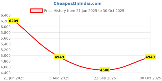 tatacliq.com Adidas Black M Z.N.E. PT Trackpants adidas Price History Graph from 21 Jun 2025 to 30 Oct 2025