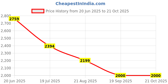 tatacliq.com Adidas Black M Z.N.E. T-Shirt adidas Price History Graph from 20 Jun 2025 to 21 Oct 2025