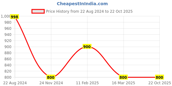 tatacliq.com adidas Black Mandarin Collar T-Shirt adidas Price History Graph from 22 Aug 2024 to 21 Oct 2025