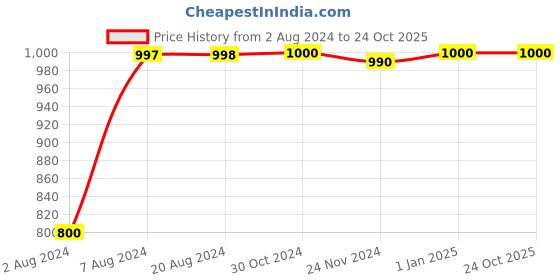 tatacliq.com adidas Black Mandarin Collar T-Shirt adidas Price History Graph from 2 Aug 2024 to 22 Oct 2025
