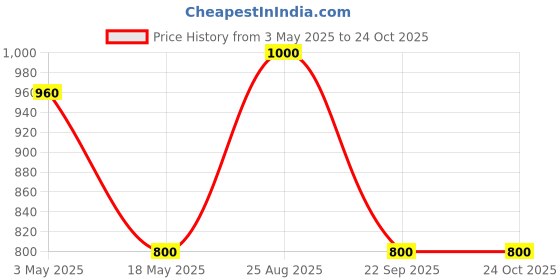 tatacliq.com adidas Black Mandarin Collar T-Shirt adidas Price History Graph from 3 May 2025 to 24 Oct 2025
