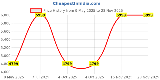 tatacliq.com Adidas Black MER DNA TT M Jacket adidas Price History Graph from 9 May 2025 to 28 Nov 2025