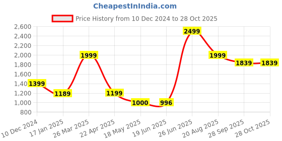 tatacliq.com adidas Black Mid Rise Joggers adidas Price History Graph from 10 Dec 2024 to 27 Oct 2025