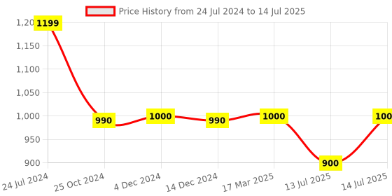 tatacliq.com adidas Black Mid Rise Sports Shorts adidas Price History Graph from 24 Jul 2024 to 14 Jul 2025