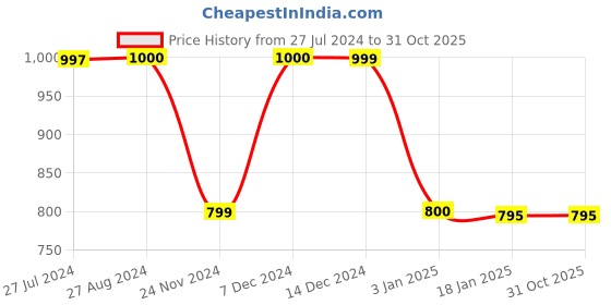 tatacliq.com Adidas Black Mid Rise Tights adidas Price History Graph from 27 Jul 2024 to 30 Oct 2025