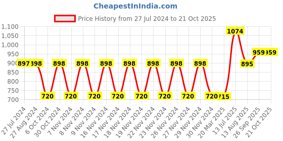 tatacliq.com Adidas Black Mid Rise Trackpants adidas Price History Graph from 27 Jul 2024 to 21 Oct 2025
