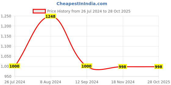 tatacliq.com Adidas Black Mini Skirt adidas Price History Graph from 26 Jul 2024 to 28 Oct 2025