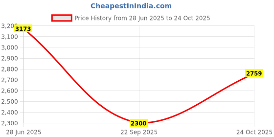 tatacliq.com Adidas Black MUFC PRESHI Jersey adidas Price History Graph from 28 Jun 2025 to 24 Oct 2025