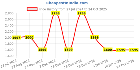 tatacliq.com Adidas Black Non Wired Non Padded Sports Bra adidas Price History Graph from 27 Jul 2024 to 23 Oct 2025