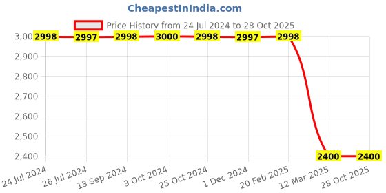 tatacliq.com Adidas Black Non Wired Padded aSMC TPR Sports Bra adidas Price History Graph from 24 Jul 2024 to 28 Oct 2025
