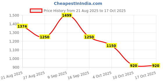 tatacliq.com Adidas Black OTR B Tank Top adidas Price History Graph from 21 Aug 2025 to 16 Oct 2025