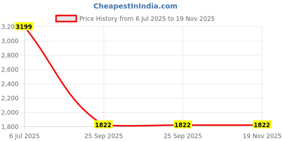 tatacliq.com adidas Black OTR E 3S Shorts adidas Price History Graph from 6 Jul 2025 to 18 Nov 2025
