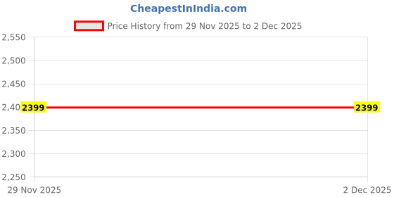 tatacliq.com adidas Black OTR E 3S Shorts adidas Price History Graph from 27 Nov 2025 to 29 Nov 2025