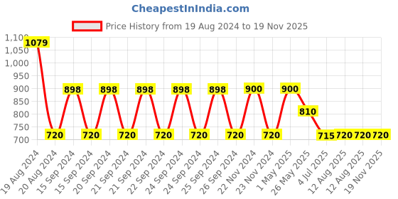 tatacliq.com Adidas Black PERF Gloves for Unisex (Size XL) adidas Price History Graph from 19 Aug 2024 to 19 Nov 2025