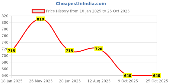 tatacliq.com Adidas Black PERF Gloves for Unisex (Size XL) adidas Price History Graph from 18 Jan 2025 to 25 Oct 2025