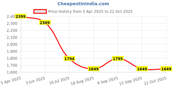 tatacliq.com adidas Black Plain Sports Bra adidas Price History Graph from 5 Apr 2025 to 21 Oct 2025