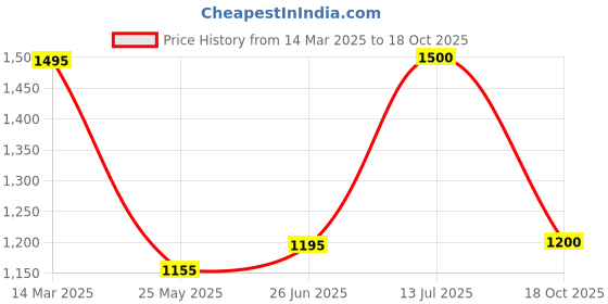 tatacliq.com adidas Black Plain Sports Shorts adidas Price History Graph from 14 Mar 2025 to 18 Oct 2025
