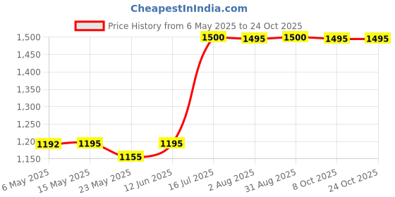 tatacliq.com adidas Black Plain Sports Shorts adidas Price History Graph from 6 May 2025 to 22 Oct 2025
