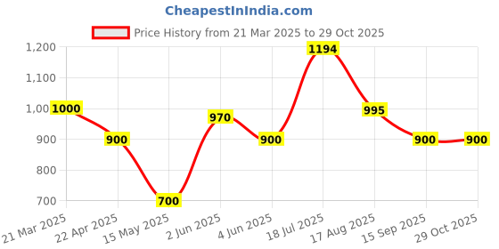 tatacliq.com adidas Black Plain Sports T-Shirt adidas Price History Graph from 21 Mar 2025 to 28 Oct 2025