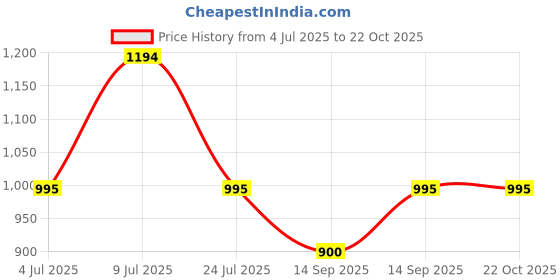 tatacliq.com adidas Black Plain Sports T-Shirt adidas Price History Graph from 4 Jul 2025 to 22 Oct 2025