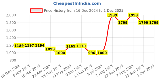 tatacliq.com adidas Black Plain Sports Track Pants adidas Price History Graph from 16 Dec 2024 to 30 Nov 2025